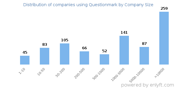 Companies using Questionmark, by size (number of employees)