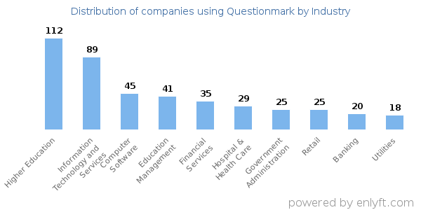 Companies using Questionmark - Distribution by industry