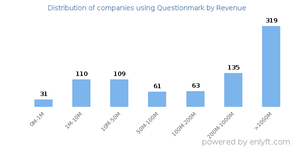 Questionmark clients - distribution by company revenue