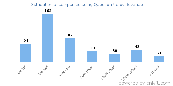 QuestionPro clients - distribution by company revenue