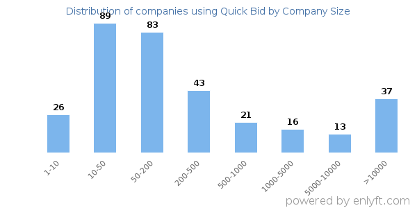 Companies using Quick Bid, by size (number of employees)
