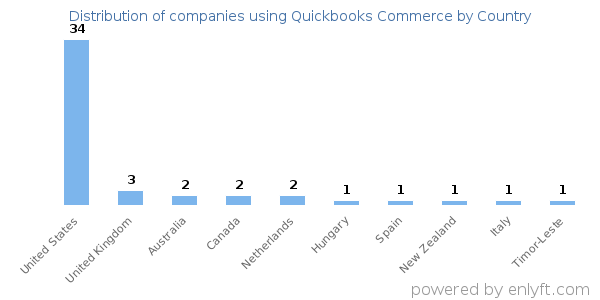 Quickbooks Commerce customers by country