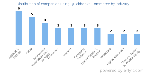 Companies using Quickbooks Commerce - Distribution by industry