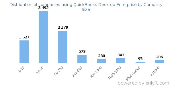 Companies using QuickBooks Desktop Enterprise, by size (number of employees)