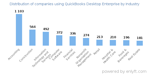 Companies using QuickBooks Desktop Enterprise - Distribution by industry