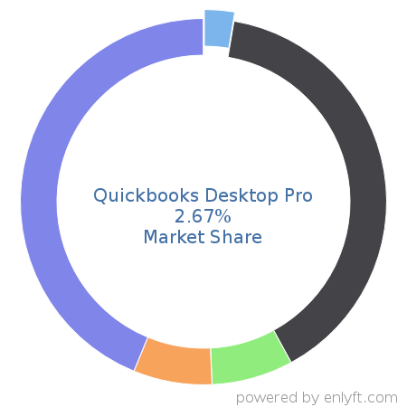 Quickbooks Desktop Pro market share in Accounting is about 3.77%