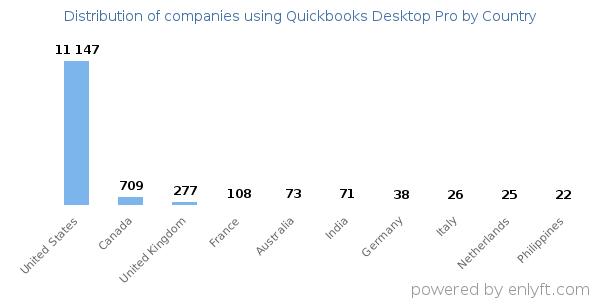 Quickbooks Desktop Pro customers by country