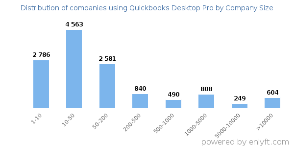Companies using Quickbooks Desktop Pro, by size (number of employees)