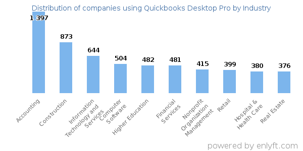 Companies using Quickbooks Desktop Pro - Distribution by industry