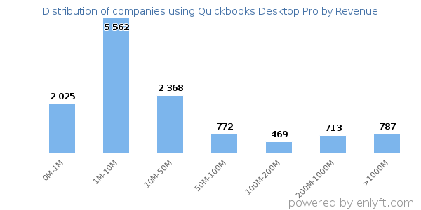 Quickbooks Desktop Pro clients - distribution by company revenue