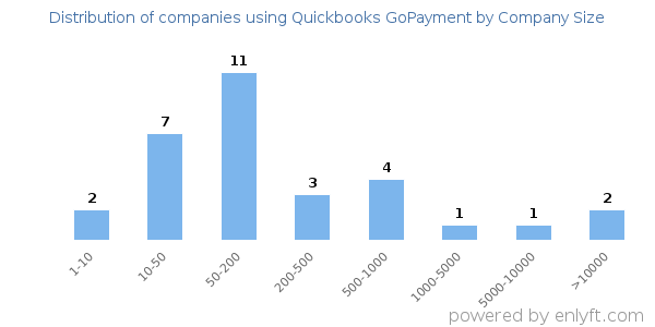 Companies using Quickbooks GoPayment, by size (number of employees)