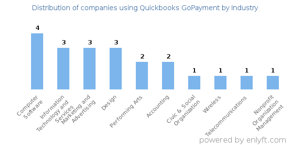 Companies using Quickbooks GoPayment - Distribution by industry