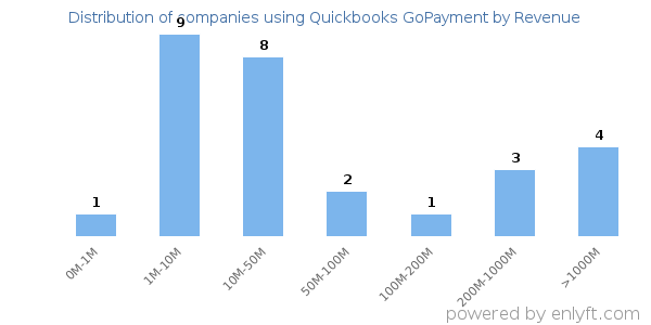 Quickbooks GoPayment clients - distribution by company revenue