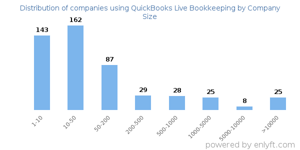 Companies using QuickBooks Live Bookkeeping, by size (number of employees)