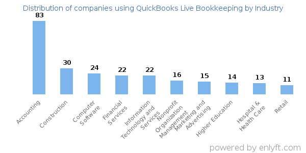Companies using QuickBooks Live Bookkeeping - Distribution by industry
