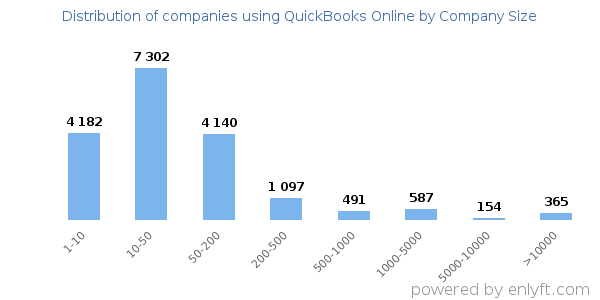 Companies using QuickBooks Online, by size (number of employees)