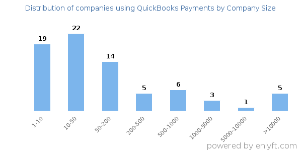 Companies using QuickBooks Payments, by size (number of employees)