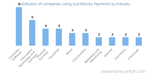Companies using QuickBooks Payments - Distribution by industry