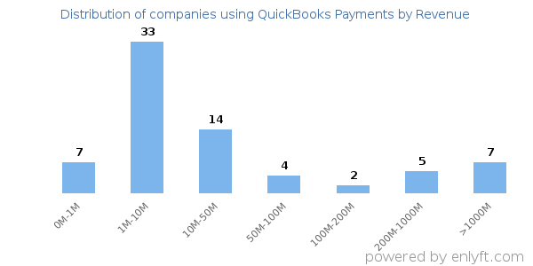 QuickBooks Payments clients - distribution by company revenue