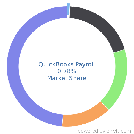QuickBooks Payroll market share in Payroll is about 3.63%