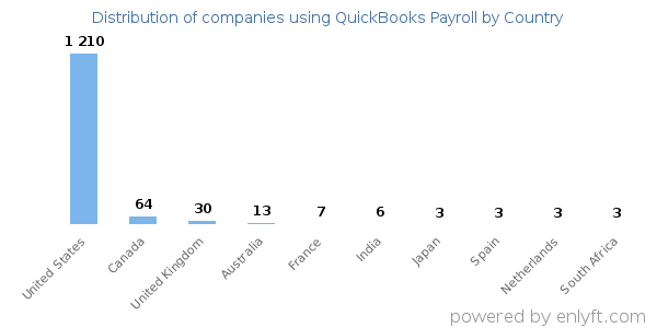 QuickBooks Payroll customers by country