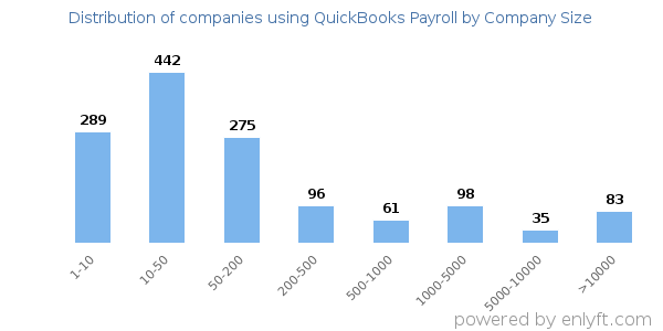 Companies using QuickBooks Payroll, by size (number of employees)
