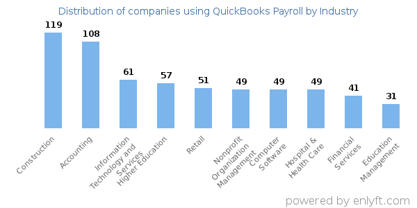 Companies using QuickBooks Payroll - Distribution by industry