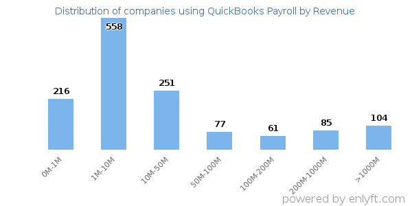 QuickBooks Payroll clients - distribution by company revenue