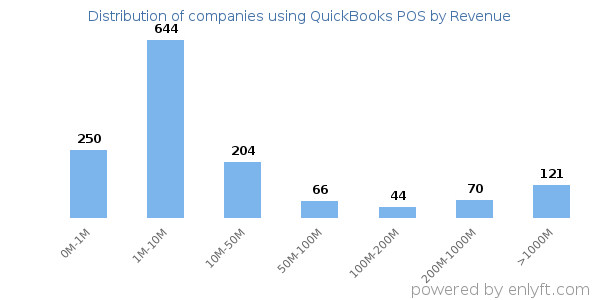 QuickBooks POS clients - distribution by company revenue
