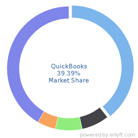 QuickBooks market share in Accounting is about 73.18%
