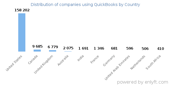 QuickBooks customers by country