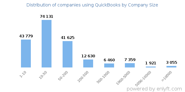 Companies using QuickBooks, by size (number of employees)