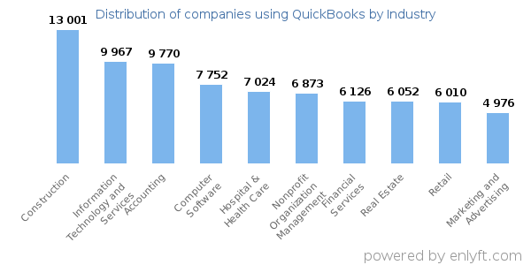 Companies using QuickBooks - Distribution by industry
