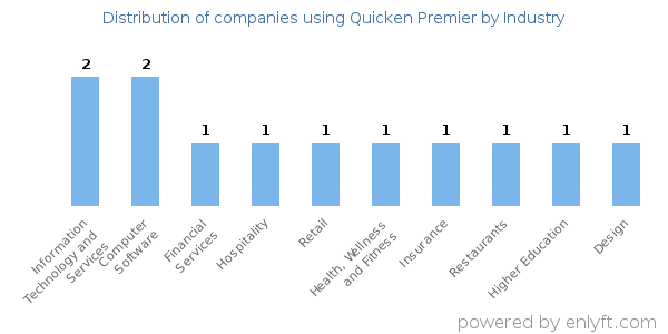 Companies using Quicken Premier - Distribution by industry