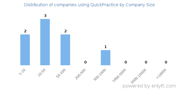 Companies using QuickPractice, by size (number of employees)