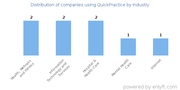 Companies using QuickPractice - Distribution by industry