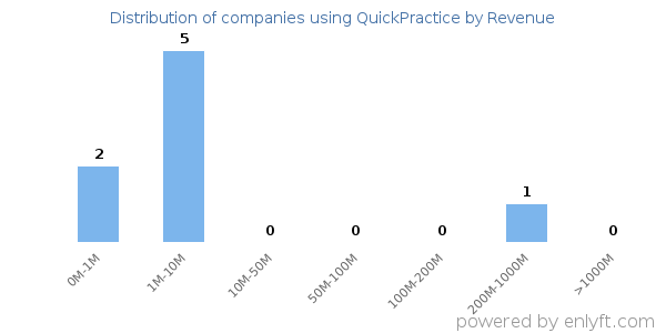 QuickPractice clients - distribution by company revenue