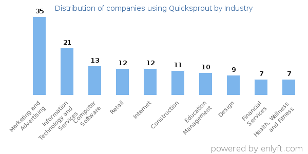 Companies using Quicksprout - Distribution by industry