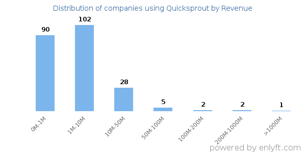 Quicksprout clients - distribution by company revenue