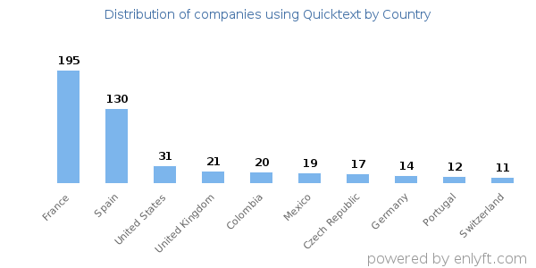 Quicktext customers by country