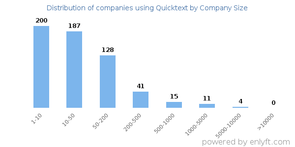 Companies using Quicktext, by size (number of employees)