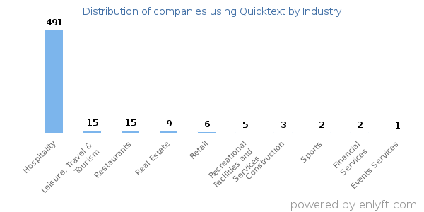 Companies using Quicktext - Distribution by industry
