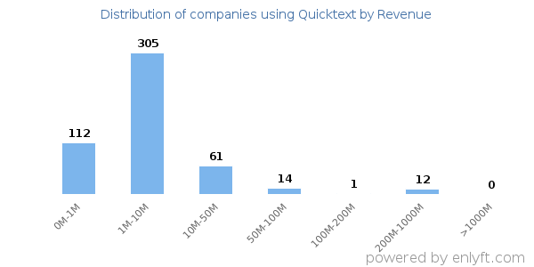 Quicktext clients - distribution by company revenue