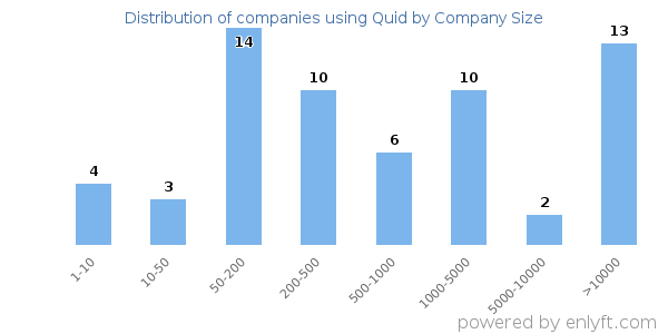 Companies using Quid, by size (number of employees)