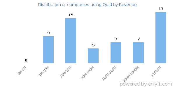 Quid clients - distribution by company revenue