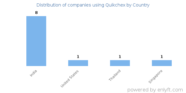 Quikchex customers by country