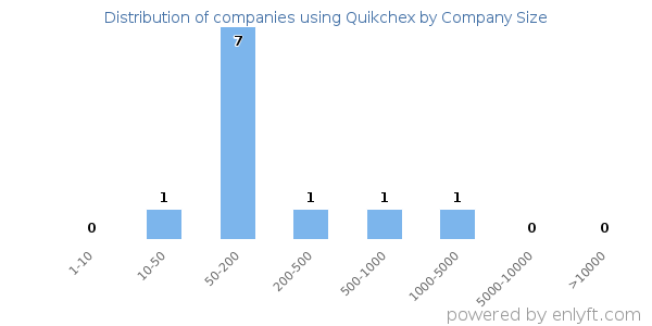 Companies using Quikchex, by size (number of employees)