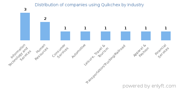 Companies using Quikchex - Distribution by industry