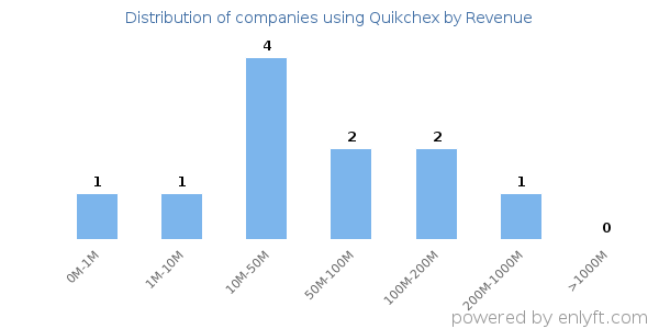 Quikchex clients - distribution by company revenue