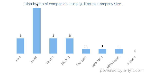 Companies using QuillBot, by size (number of employees)